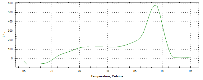 Melt curve analysis of above amplification.