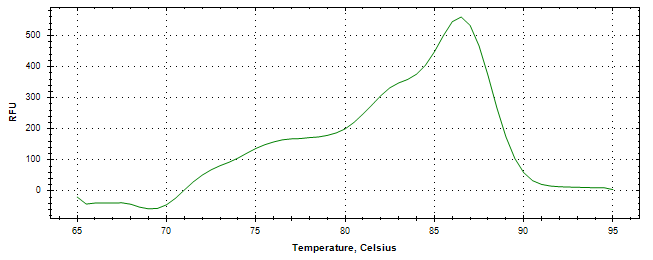 Melt curve analysis of above amplification.