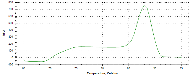 Melt curve analysis of above amplification.