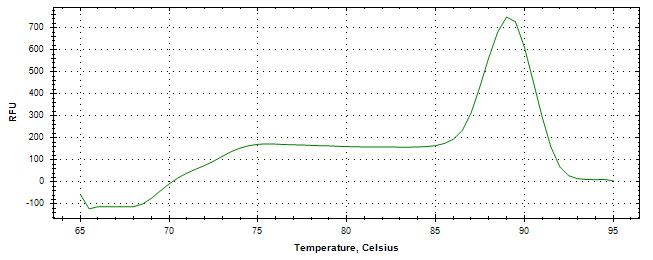 Melt curve analysis of above amplification.