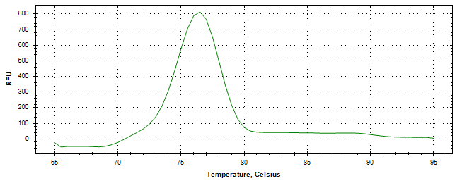 Melt curve analysis of above amplification.