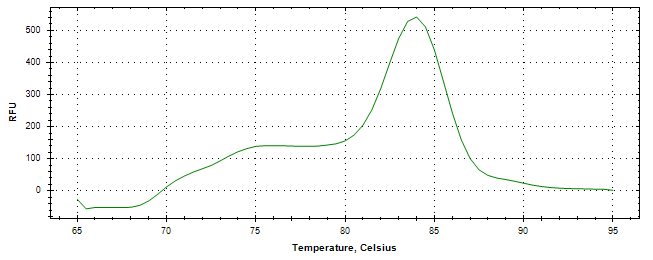 Melt curve analysis of above amplification.