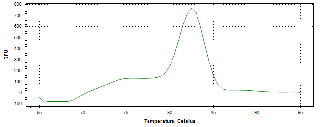 Melt curve analysis of above amplification.