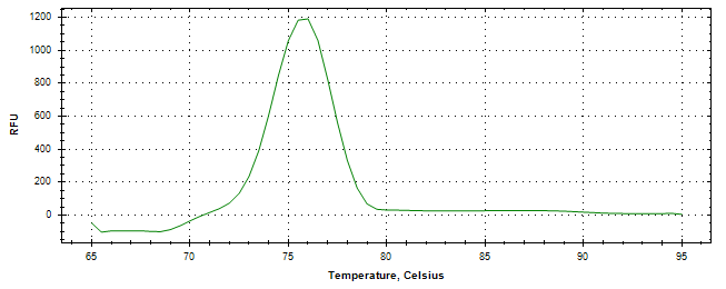 Melt curve analysis of above amplification.