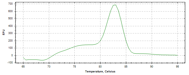 Melt curve analysis of above amplification.