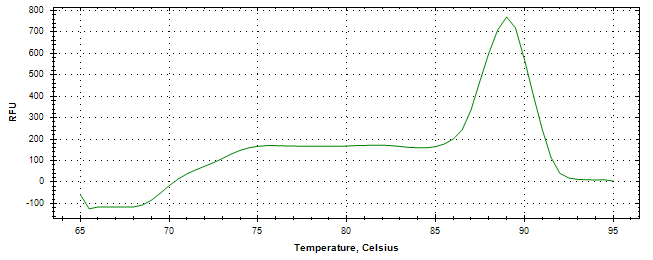 Melt curve analysis of above amplification.