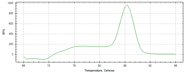 Melt curve analysis of above amplification.