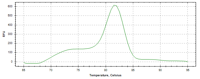 Melt curve analysis of above amplification.