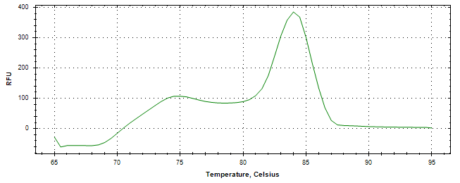 Melt curve analysis of above amplification.