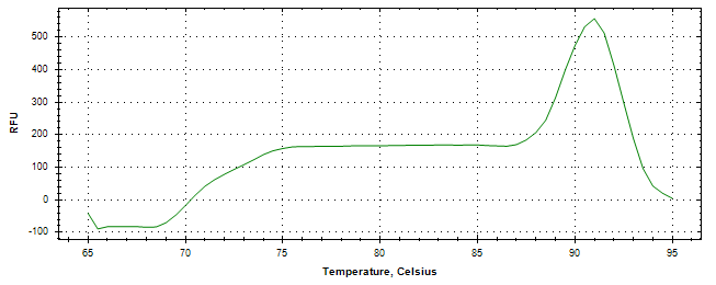 Melt curve analysis of above amplification.
