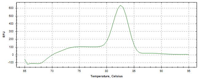 Melt curve analysis of above amplification.