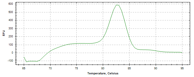 Melt curve analysis of above amplification.