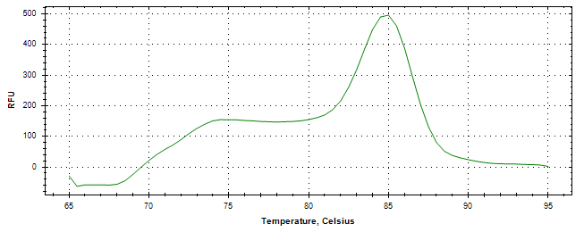 Melt curve analysis of above amplification.