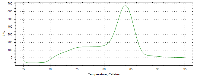 Melt curve analysis of above amplification.