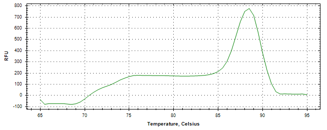 Melt curve analysis of above amplification.