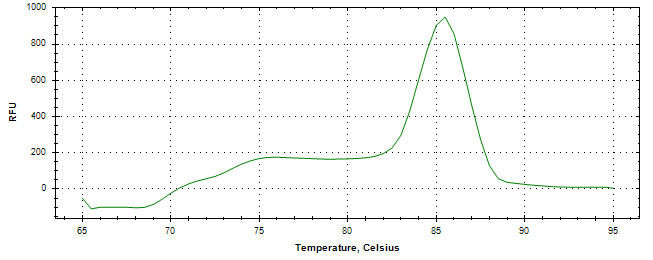 Melt curve analysis of above amplification.