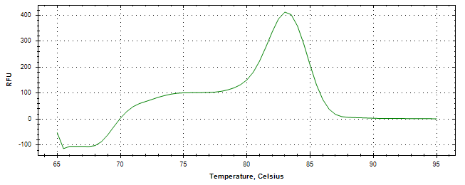Melt curve analysis of above amplification.