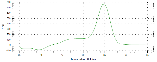 Melt curve analysis of above amplification.