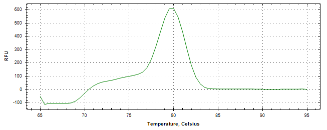 Melt curve analysis of above amplification.