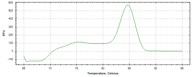 Melt curve analysis of above amplification.