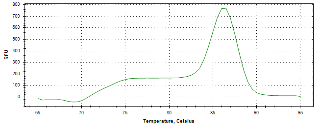 Melt curve analysis of above amplification.