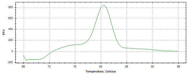 Melt curve analysis of above amplification.