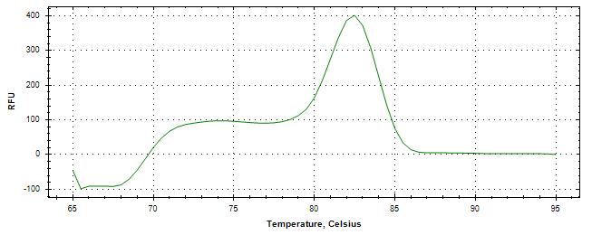 Melt curve analysis of above amplification.