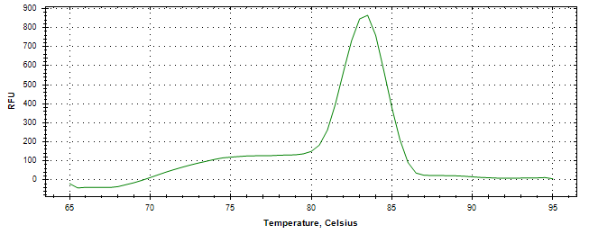 Melt curve analysis of above amplification.