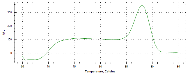 Melt curve analysis of above amplification.