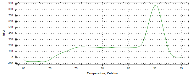 Melt curve analysis of above amplification.