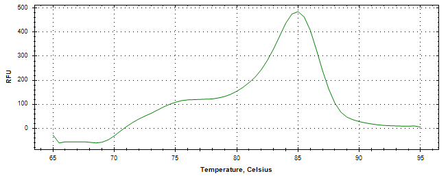 Melt curve analysis of above amplification.