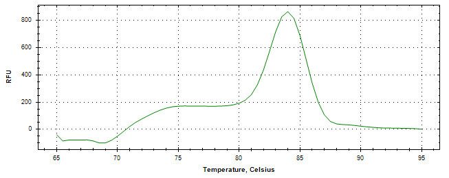 Melt curve analysis of above amplification.