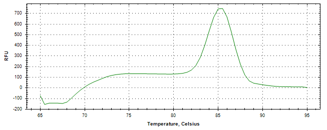 Melt curve analysis of above amplification.