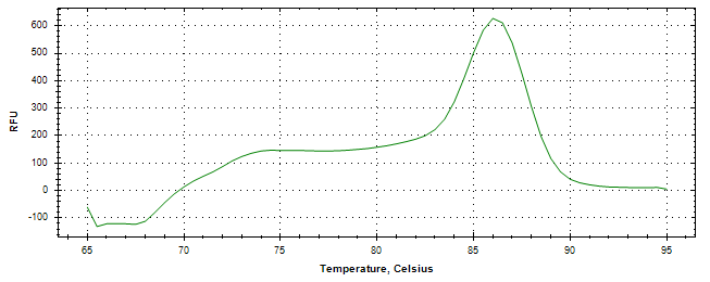 Melt curve analysis of above amplification.