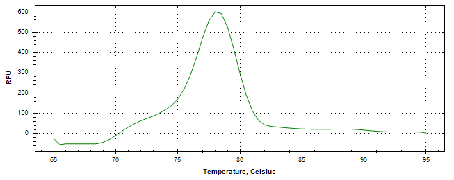 Melt curve analysis of above amplification.