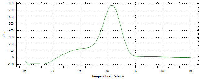 Melt curve analysis of above amplification.