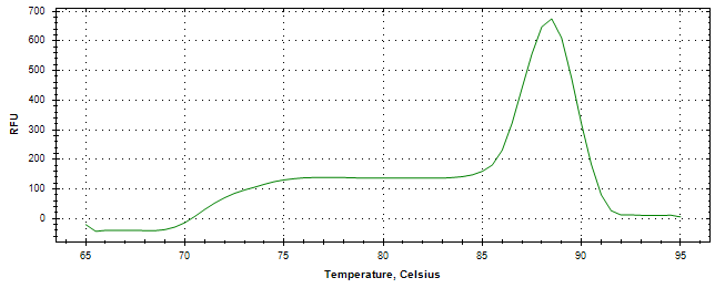 Melt curve analysis of above amplification.