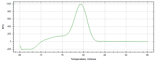 Melt curve analysis of above amplification.