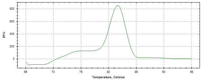 Melt curve analysis of above amplification.