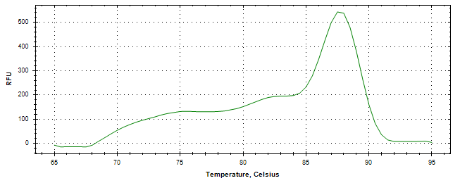 Melt curve analysis of above amplification.