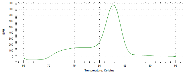 Melt curve analysis of above amplification.