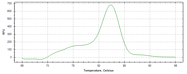 Melt curve analysis of above amplification.