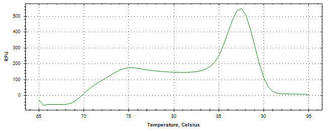Melt curve analysis of above amplification.