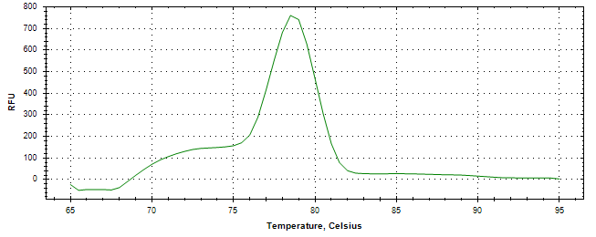 Melt curve analysis of above amplification.