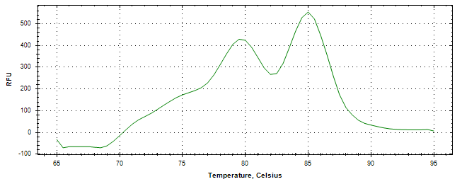 Melt curve analysis of above amplification.