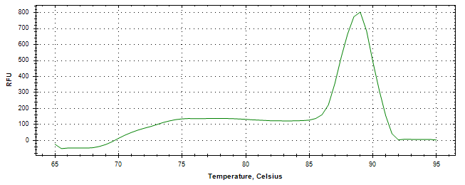 Melt curve analysis of above amplification.