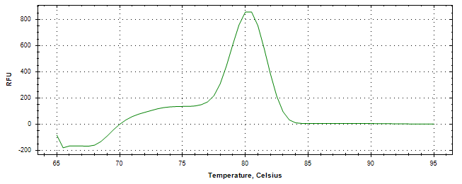 Melt curve analysis of above amplification.