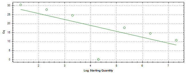 Standard curve generated using 20 million copies of template diluted 10 fold to 20 copies.