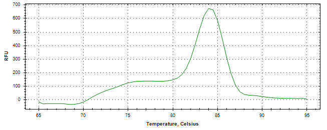 Melt curve analysis of above amplification.