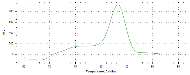 Melt curve analysis of above amplification.